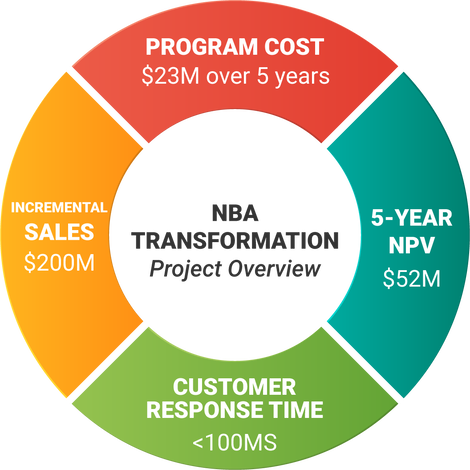 circle graph sharing NBA transformation project overview key points