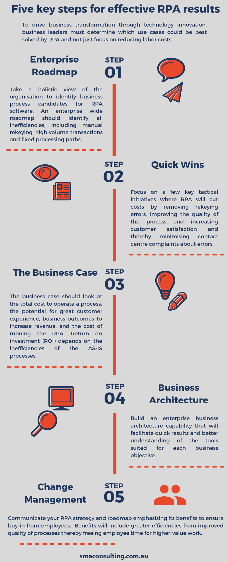 infographic demonstrating five key steps for effective RPA results