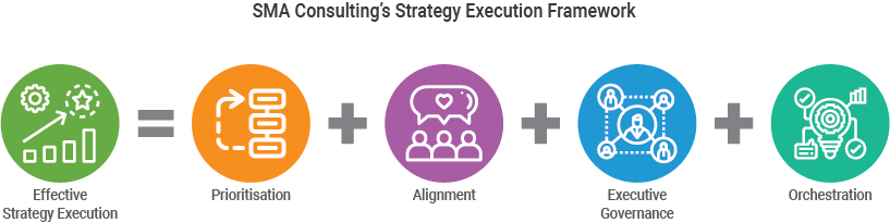 SMA Consulting's Strategy Execution Framework w/ an equation: Effective Stategy Execution = Priorisation + Alignment + Executive Governance + Orchestration
